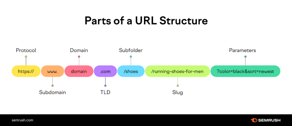 URL Structure